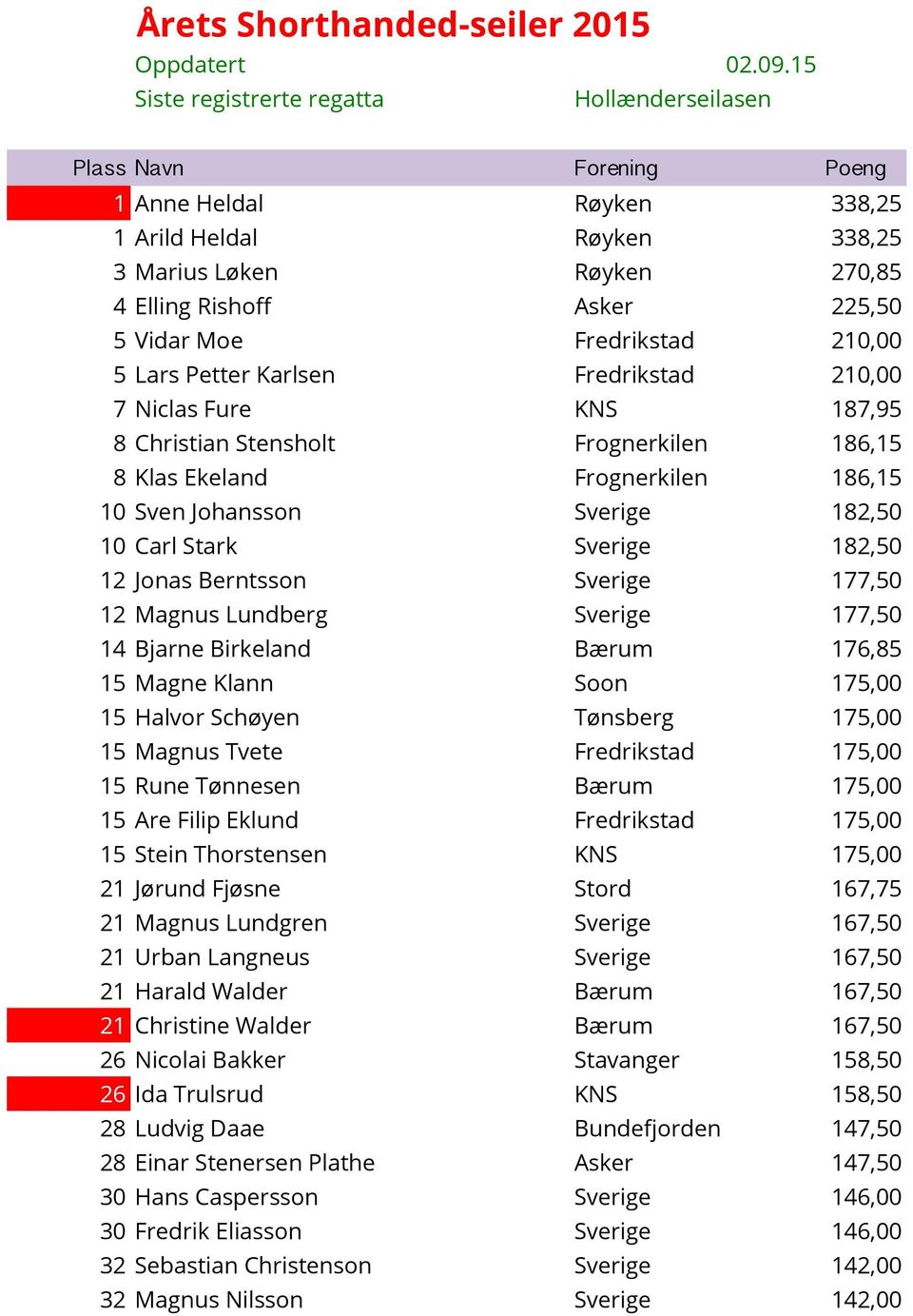 Moe Fredrikstad 210,00 5 Lars Petter Karlsen Fredrikstad 210,00 7 Niclas Fure KNS 187,95 8 Christian Stensholt Frognerkilen 186,15 8 Klas Ekeland Frognerkilen 186,15 10 Sven Johansson Sverige 182,50