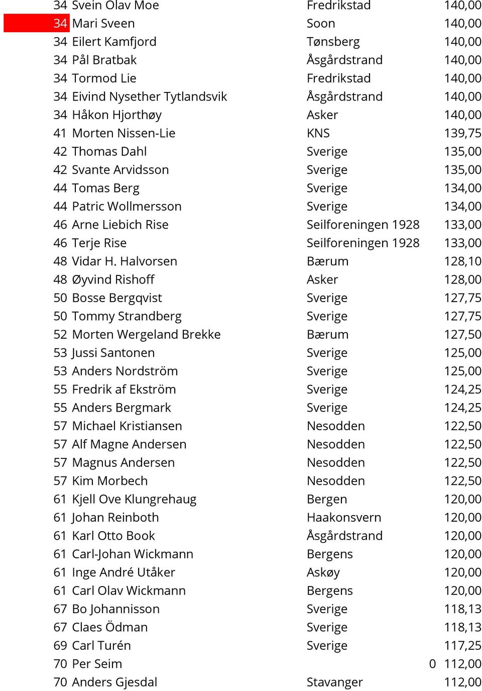 Sverige 134,00 46 Arne Liebich Rise Seilforeningen 1928 133,00 46 Terje Rise Seilforeningen 1928 133,00 48 Vidar H.