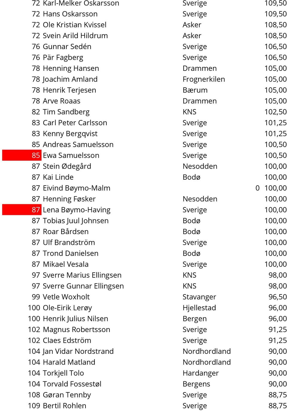 101,25 83 Kenny Bergqvist Sverige 101,25 85 Andreas Samuelsson Sverige 100,50 85 Ewa Samuelsson Sverige 100,50 87 Stein Ødegård Nesodden 100,00 87 Kai Linde Bodø 100,00 87 Eivind Bøymo-Malm 0 100,00