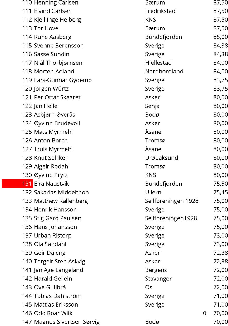 Asker 80,00 122 Jan Helle Senja 80,00 123 Asbjørn Øverås Bodø 80,00 124 Øyvinn Brudevoll Asker 80,00 125 Mats Myrmehl Åsane 80,00 126 Anton Borch Tromsø 80,00 127 Truls Myrmehl Åsane 80,00 128 Knut