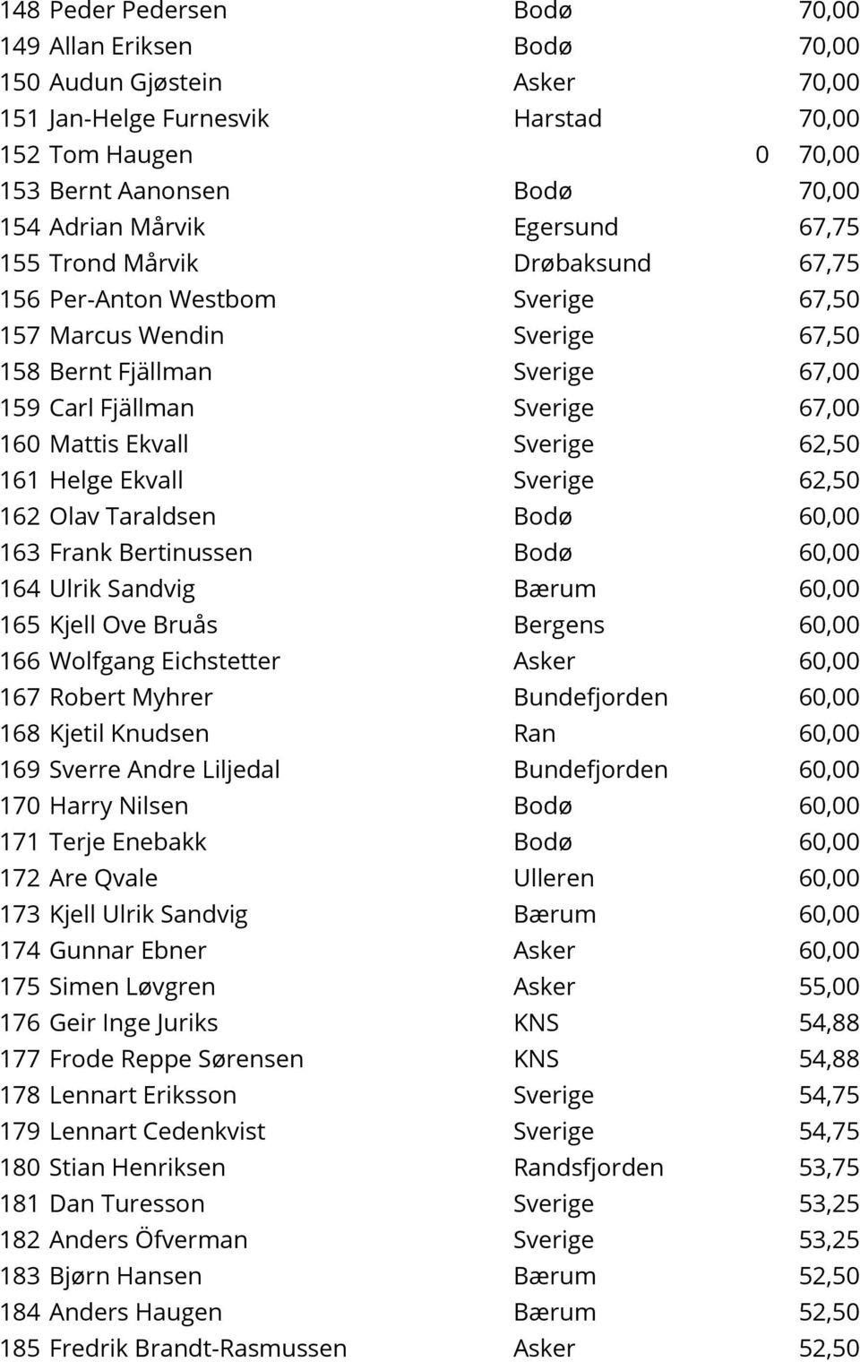 Sverige 62,50 161 Helge Ekvall Sverige 62,50 162 Olav Taraldsen Bodø 60,00 163 Frank Bertinussen Bodø 60,00 164 Ulrik Sandvig Bærum 60,00 165 Kjell Ove Bruås Bergens 60,00 166 Wolfgang Eichstetter