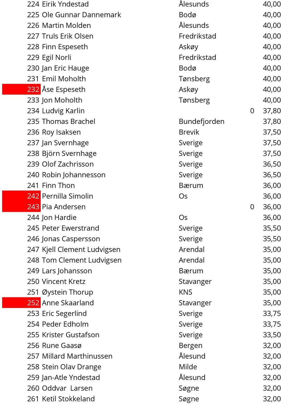 Isaksen Brevik 37,50 237 Jan Svernhage Sverige 37,50 238 Björn Svernhage Sverige 37,50 239 Olof Zachrisson Sverige 36,50 240 Robin Johannesson Sverige 36,50 241 Finn Thon Bærum 36,00 242 Pernilla