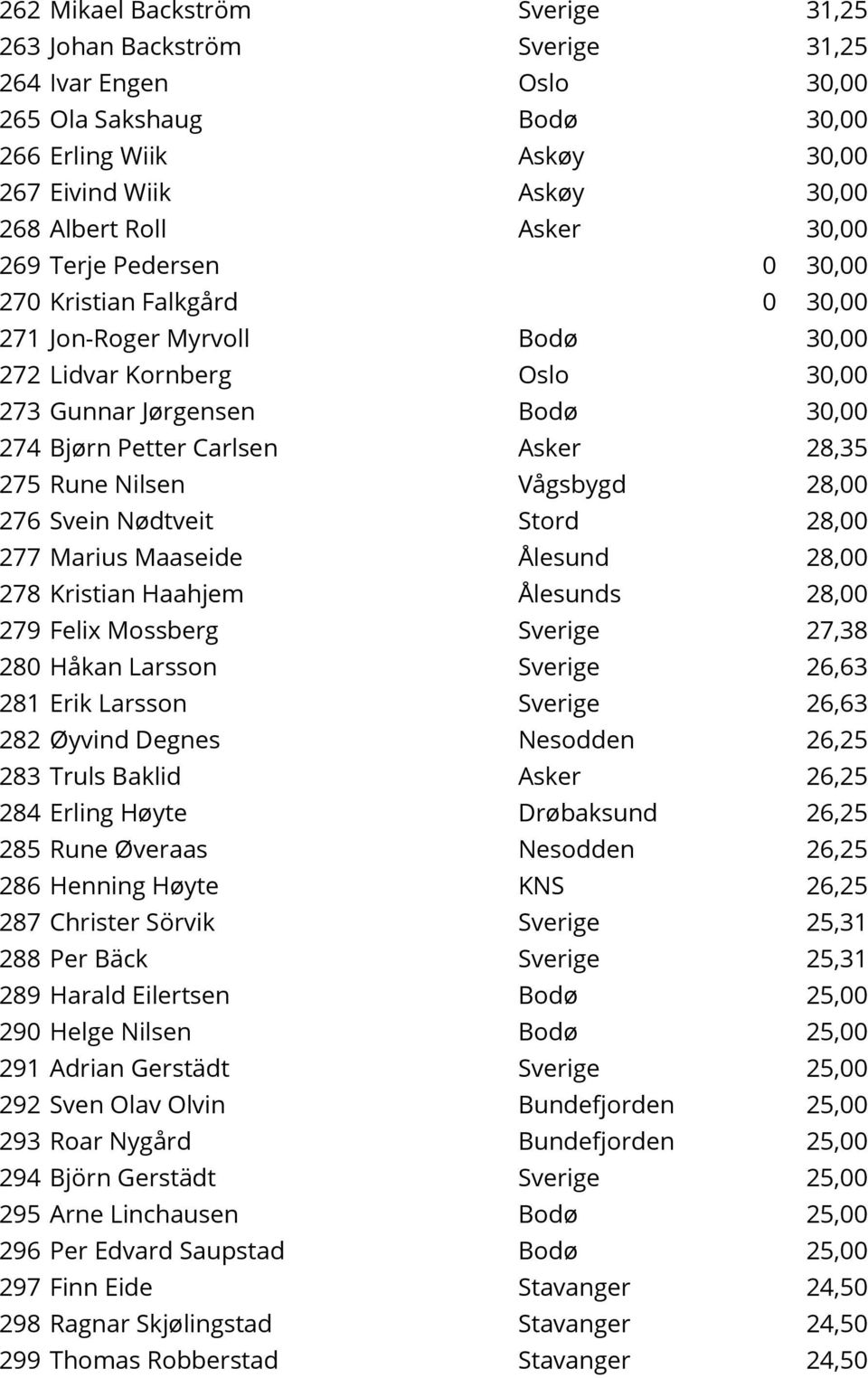 28,35 275 Rune Nilsen Vågsbygd 28,00 276 Svein Nødtveit Stord 28,00 277 Marius Maaseide Ålesund 28,00 278 Kristian Haahjem Ålesunds 28,00 279 Felix Mossberg Sverige 27,38 280 Håkan Larsson Sverige