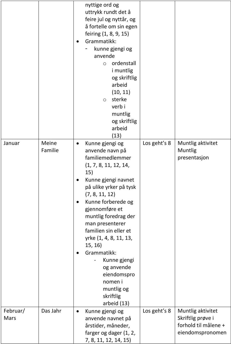 11, 12) Kunne forberede og gjennomføre et muntlig foredrag der man presenterer familien sin eller et yrke (1, 4, 8, 11, 13, 15, 16) Grammatikk: - Kunne gjengi og eiendomspro nomen i