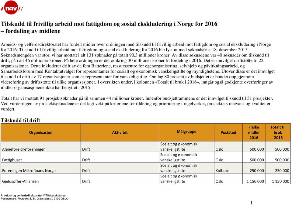 Søknadsmengden var stor, vi har mottatt i alt 131 søknader på totalt 90,3 millioner kroner. Av disse søknadene var 40 søknader om tilskudd til drift, på i alt 46 millioner kroner.