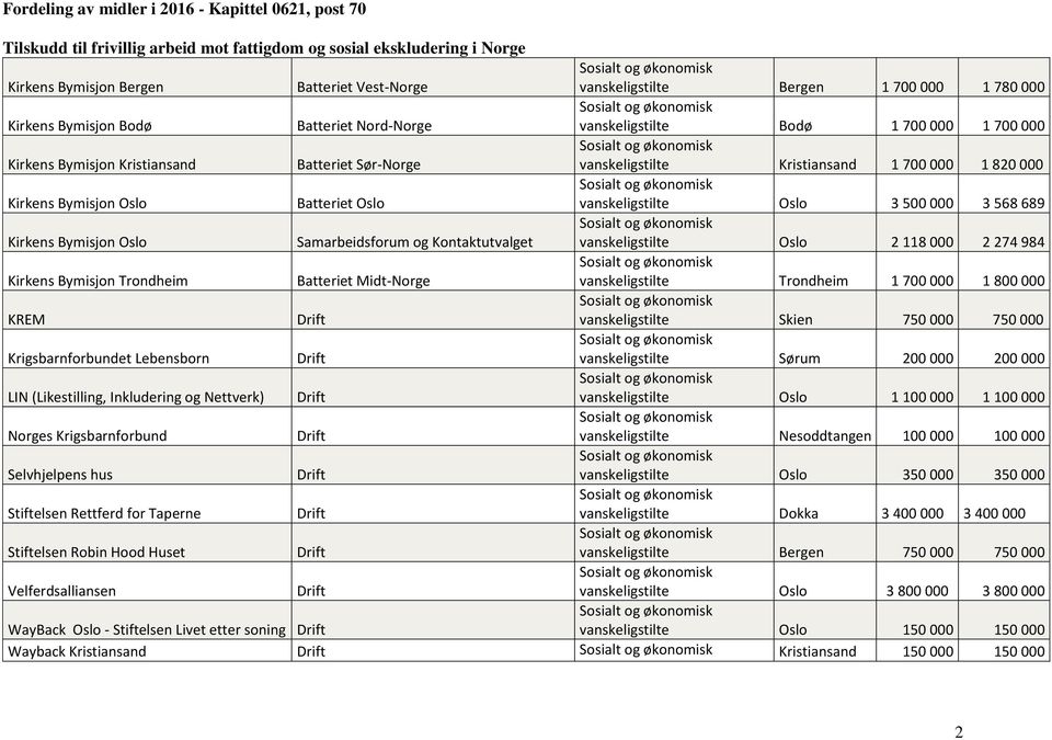 og Kontaktutvalget vanskeligstilte Oslo 2 118 000 2 274 984 Kirkens Bymisjon Trondheim Batteriet Midt-Norge vanskeligstilte Trondheim 1 700 000 1 800 000 KREM vanskeligstilte Skien 750 000 750 000