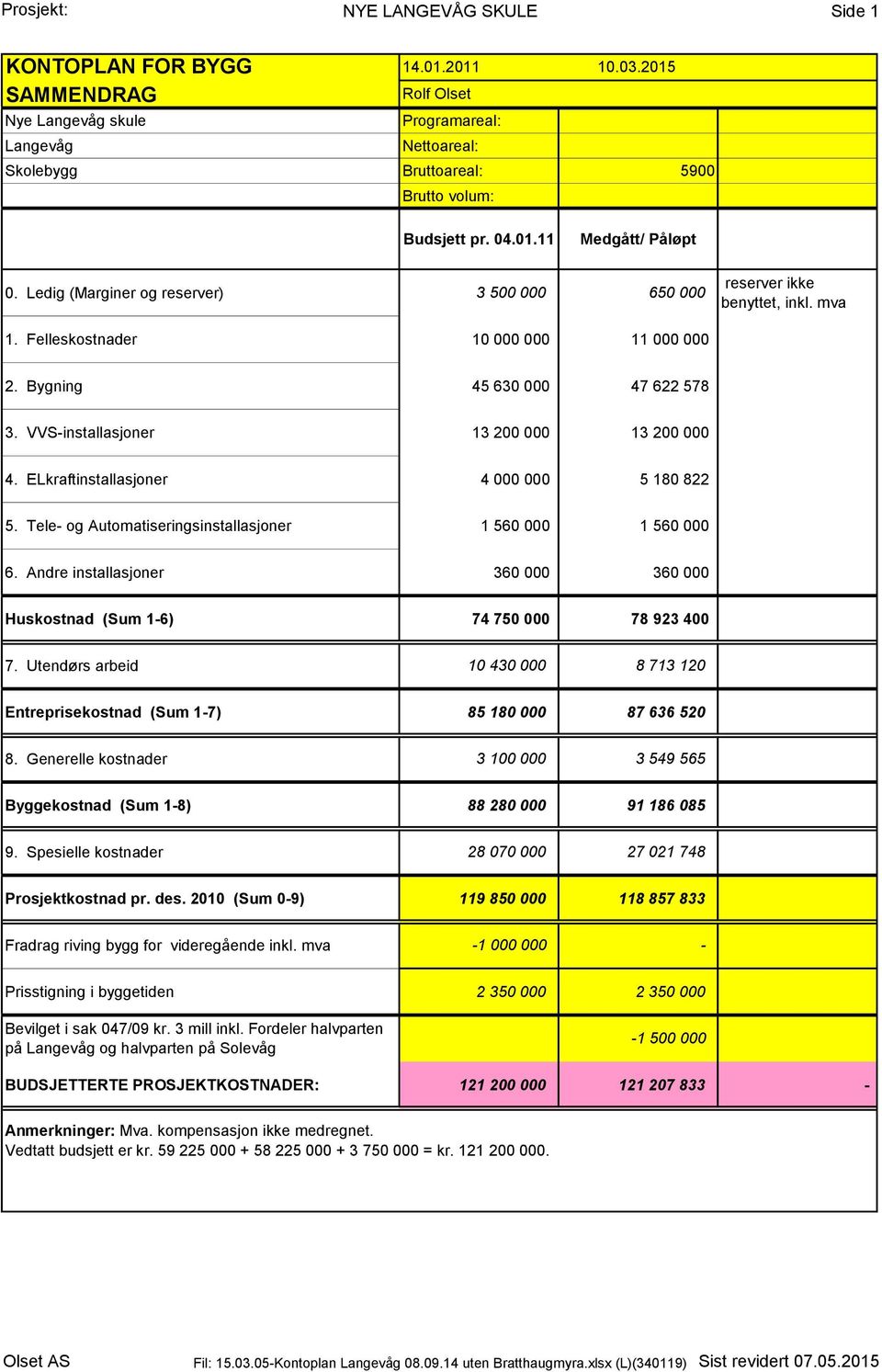 Ledig (Marginer og reserver) 3 500 000 650 000 reserver ikke benyttet, inkl. mva 1. Felleskostnader 10 000 000 11 000 000 2. Bygning 45 630 000 47 622 578 3.