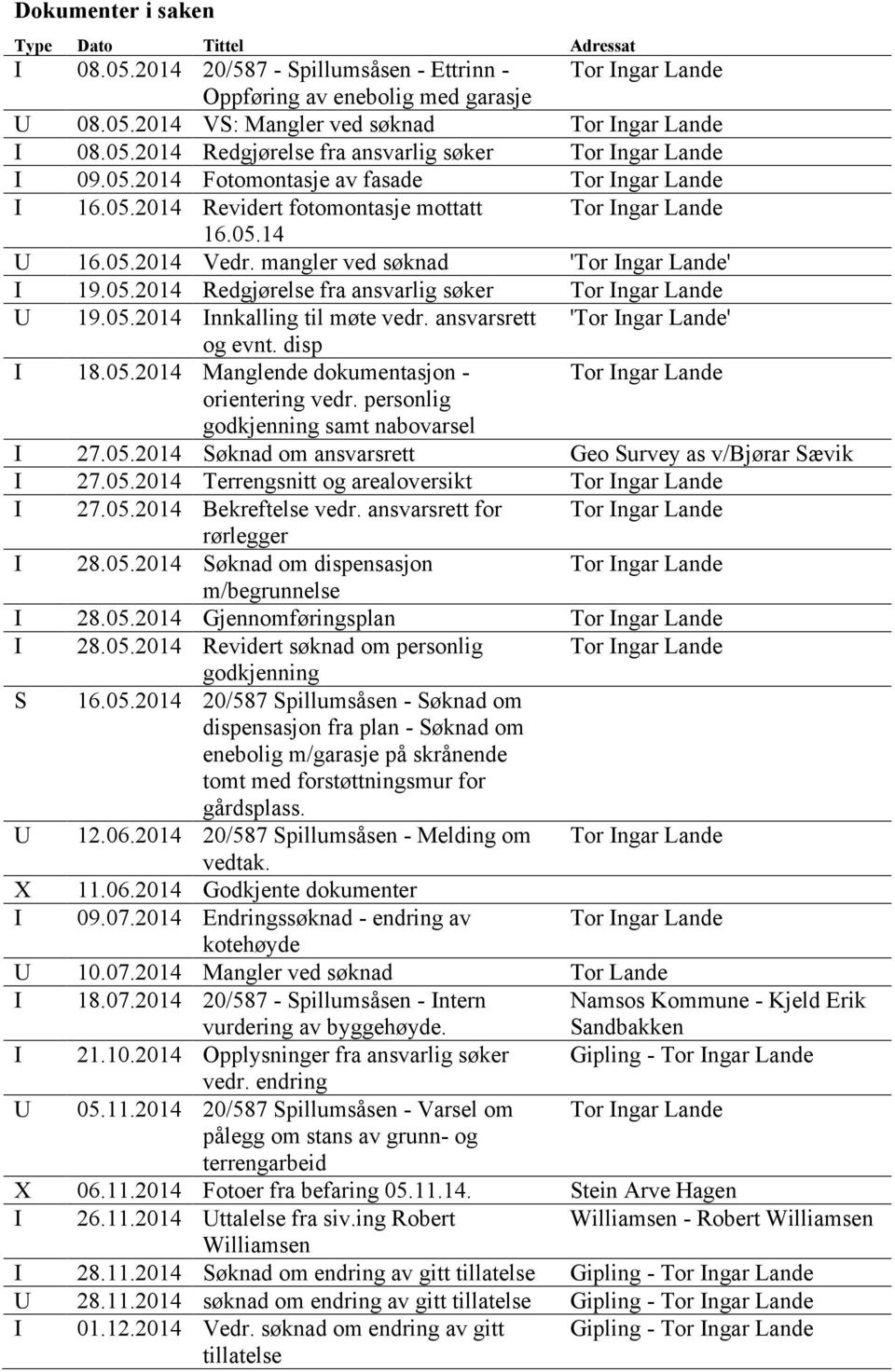 mangler ved søknad 'Tor Ingar Lande' I 19.05.2014 Redgjørelse fra ansvarlig søker Tor Ingar Lande U 19.05.2014 Innkalling til møte vedr. ansvarsrett 'Tor Ingar Lande' og evnt. disp I 18.05.2014 Manglende dokumentasjon - Tor Ingar Lande orientering vedr.