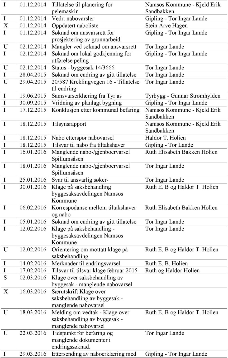 04.2015 Søknad om endring av gitt tillatelse Tor Ingar Lande U 29.04.2015 20/587 Kreklingvegen 16 - Tillatelse Tor Ingar Lande til endring I 19.06.