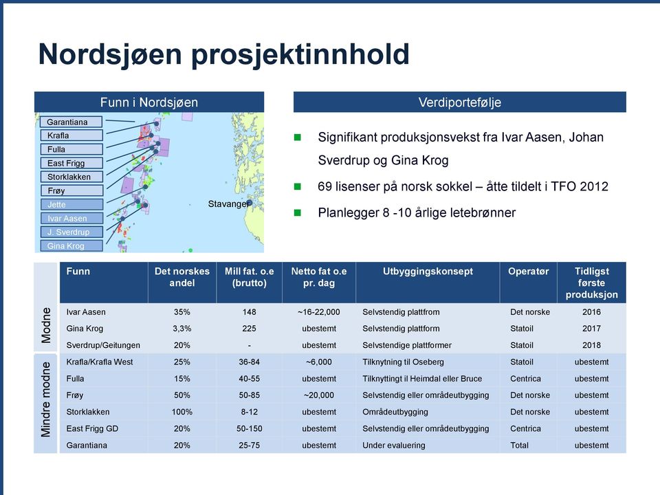 norskes andel Mill fat. o.e (brutto) Netto fat o.e pr.