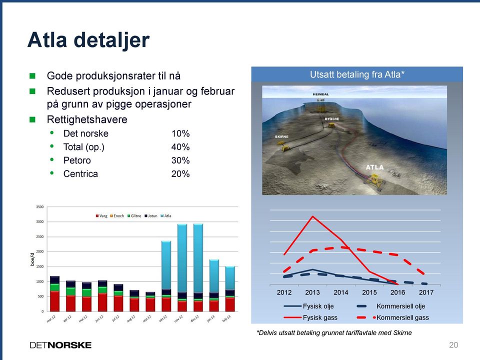 ) 40% Petoro 30% Centrica 20% Utsatt betaling fra Atla* 2012 2013 2014 2015 2016 2017