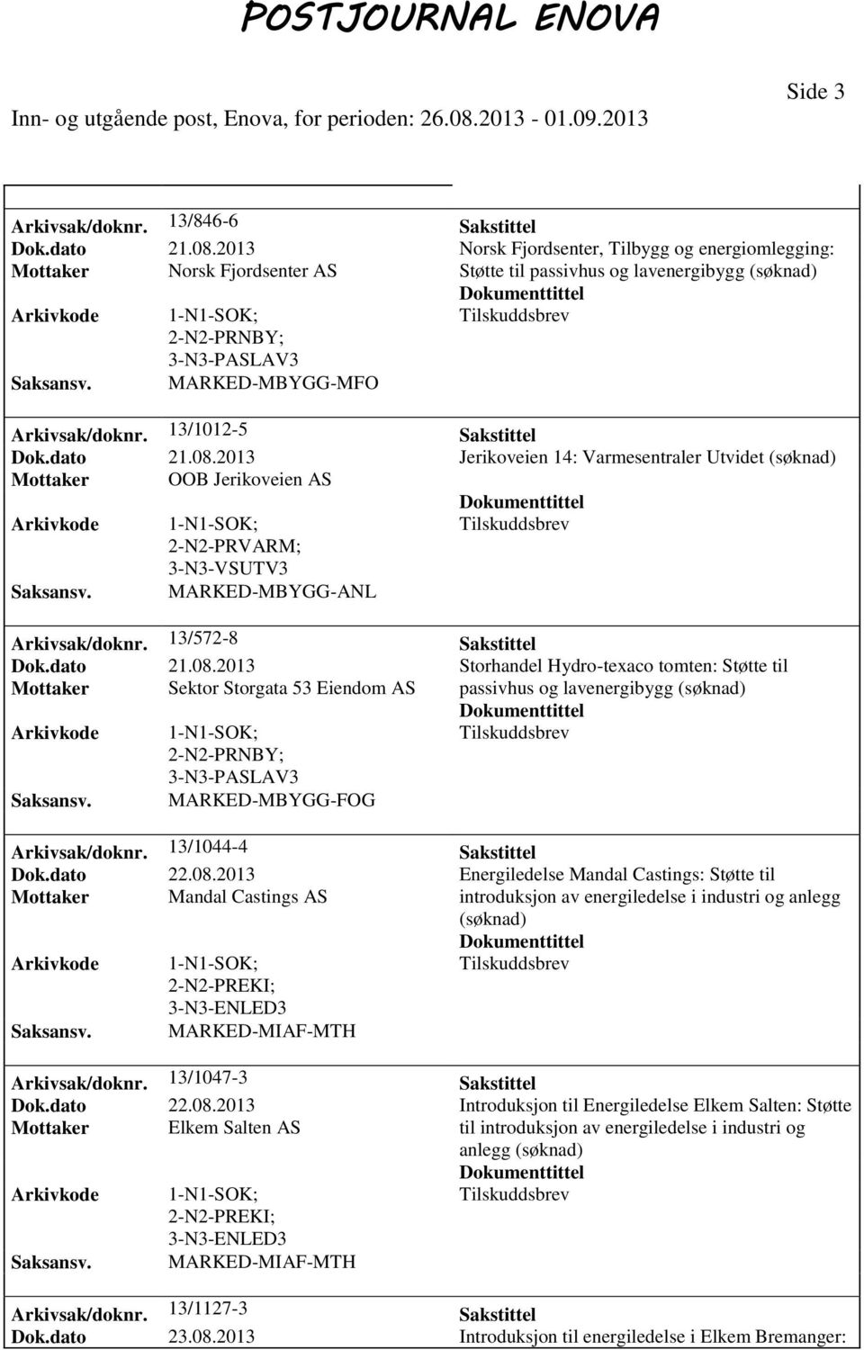 dato 21.08.2013 Jerikoveien 14: Varmesentraler Utvidet (søknad) Mottaker OOB Jerikoveien AS PRVARM; 3-N3-VSUTV3 MARKED-MBYGG-ANL Arkivsak/doknr. 13/572-8 Sakstittel Dok.dato 21.08.2013 Storhandel Hydro-texaco tomten: Støtte til Mottaker Sektor Storgata 53 Eiendom AS passivhus og lavenergibygg (søknad) PRNBY; MARKED-MBYGG-FOG Arkivsak/doknr.