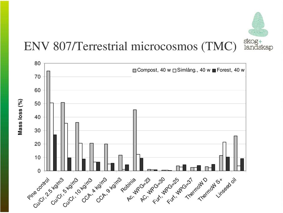 5 kg/m3 Cu/Cr, 5 kg/m3 Cu/Cr, 10 kg/m3 CCA, 4 kg/m3 CCA, 9 kg/m3 Robinia