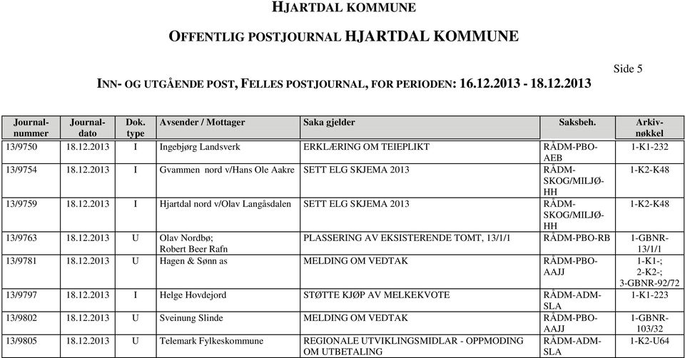 12.2013 I Helge Hovdejord STØTTE KJØP AV MELKEKVOTE ADM- SLA 13/9802 18.12.2013 U Sveinung Slinde MELDING OM VEDTAK PBO- 13/9805 18.12.2013 U Telemark Fylkeskommune REGIONALE UTVIKLINGSMIDLAR - OPPMODING ADM- OM UTBETALING SLA 3-GBNR-92/72 1-K1-223 1-GBNR- 103/32 1-K2-U64