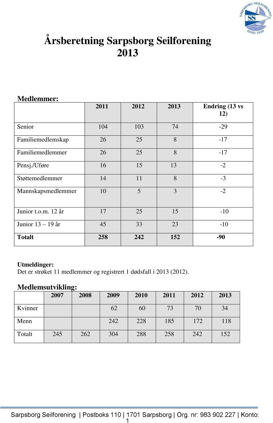 15-10 Junior 13 19 år 45 33 23-10 Totalt 258 242 152-90 Utmeldinger: Det er strøket 11 medlemmer og registrert 1 dødsfall i 2013 (2012).