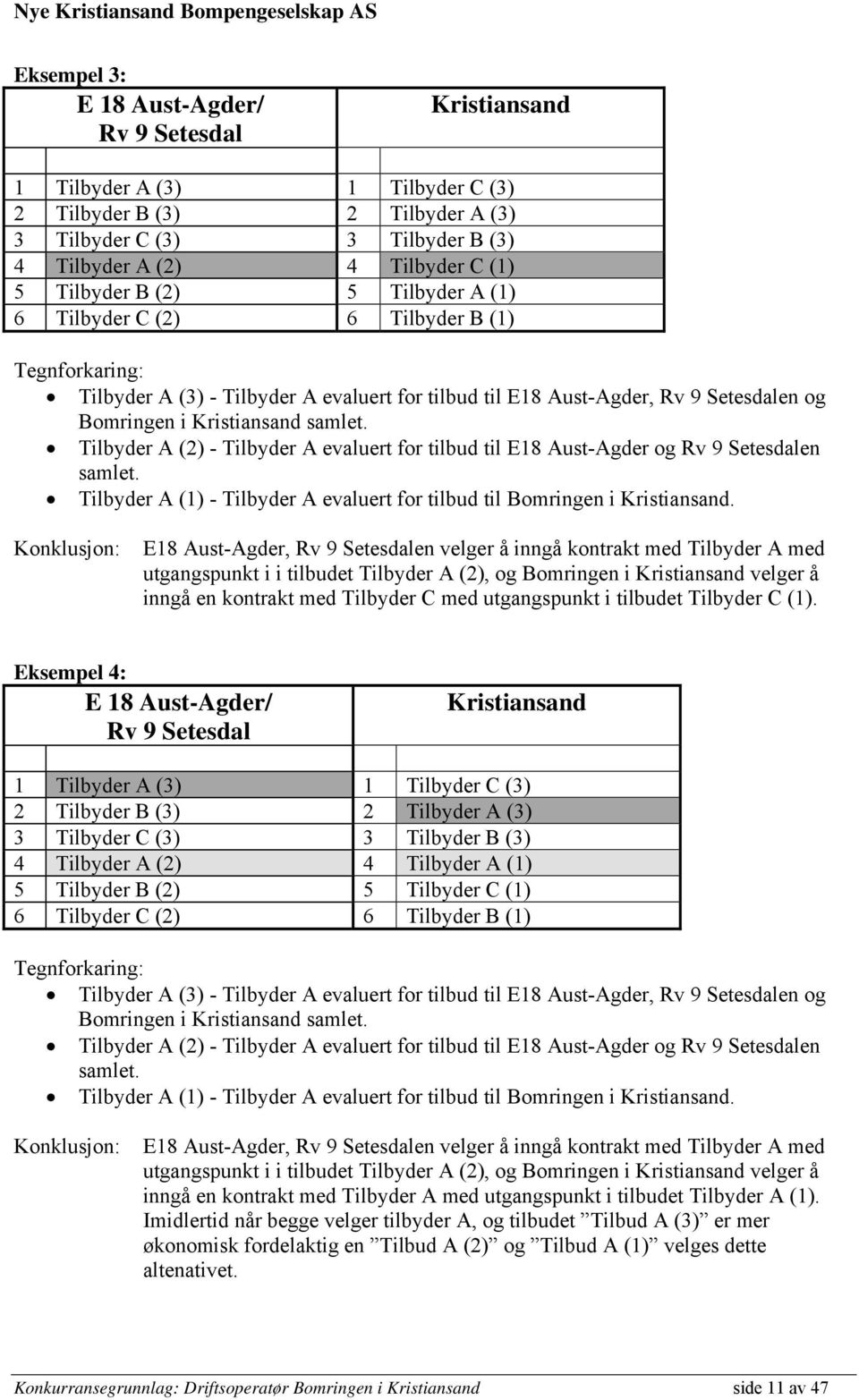 Tilbyder A (2) - Tilbyder A evaluert for tilbud til E18 Aust-Agder og Rv 9 Setesdalen samlet. Tilbyder A (1) - Tilbyder A evaluert for tilbud til Bomringen i Kristiansand.