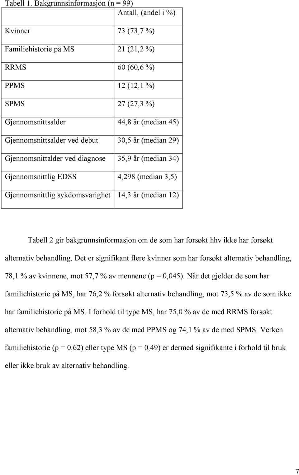 Gjennomsnittsalder ved debut 30,5 år (median 29) Gjennomsnittalder ved diagnose 35,9 år (median 34) Gjennomsnittlig EDSS 4,298 (median 3,5) Gjennomsnittlig sykdomsvarighet 14,3 år (median 12) Tabell