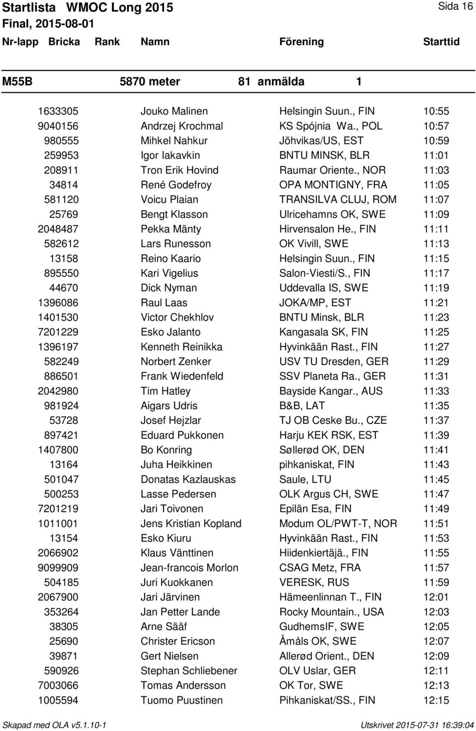 , NOR 11:03 34814 René Godefroy OPA MONTIGNY, FRA 11:05 581120 Voicu Plaian TRANSILVA CLUJ, ROM 11:07 25769 Bengt Klasson Ulricehamns OK, SWE 11:09 2048487 Pekka Mänty Hirvensalon He.