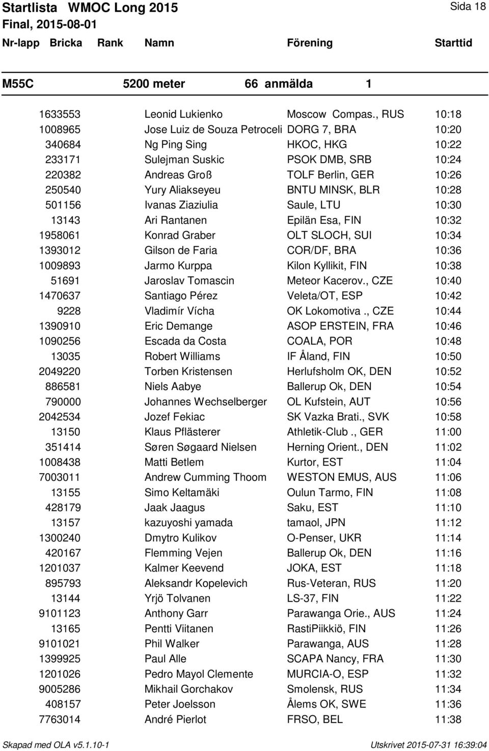 Yury Aliakseyeu BNTU MINSK, BLR 10:28 501156 Ivanas Ziaziulia Saule, LTU 10:30 13143 Ari Rantanen Epilän Esa, FIN 10:32 1958061 Konrad Graber OLT SLOCH, SUI 10:34 1393012 Gilson de Faria COR/DF, BRA