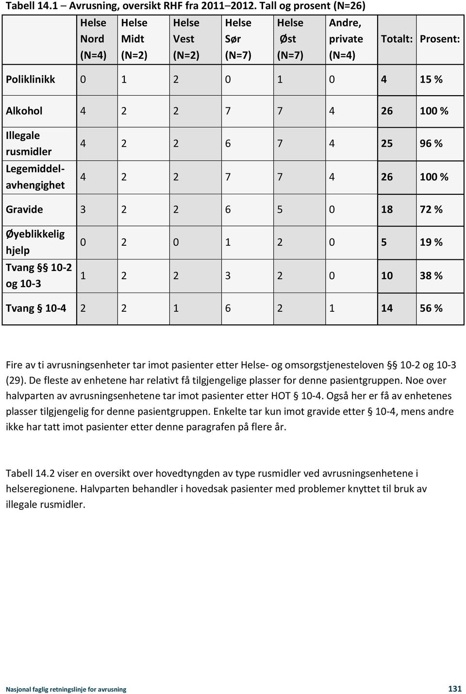 100 % Illegale rusmidler Legemiddelavhengighet 4 2 2 6 7 4 25 96 % 4 2 2 7 7 4 26 100 % Gravide 3 2 2 6 5 0 18 72 % Øyeblikkelig hjelp Tvang 10-2 og 10-3 0 2 0 1 2 0 5 19 % 1 2 2 3 2 0 10 38 % Tvang