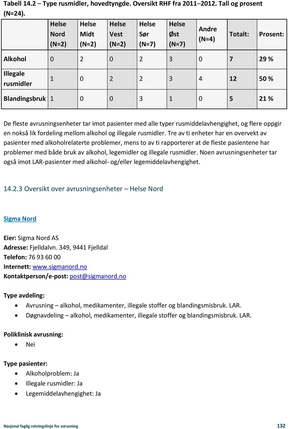 1 0 5 21 % De fleste avrusningsenheter tar imot pasienter med alle typer rusmiddelavhengighet, og flere oppgir en nokså lik fordeling mellom alkohol og illegale rusmidler.