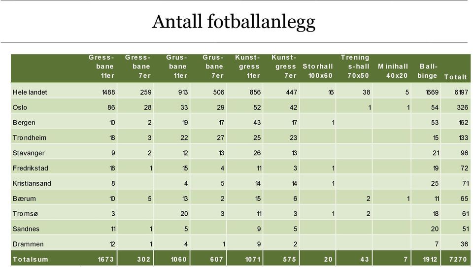 162 Tro ndheim 18 3 22 27 25 23 15 133 Stavanger 9 2 12 13 26 13 21 96 Fredrikstad 18 1 15 4 11 3 1 19 72 Kristiansand 8 4 5 14 14 1 25 71 B ærum 10 5