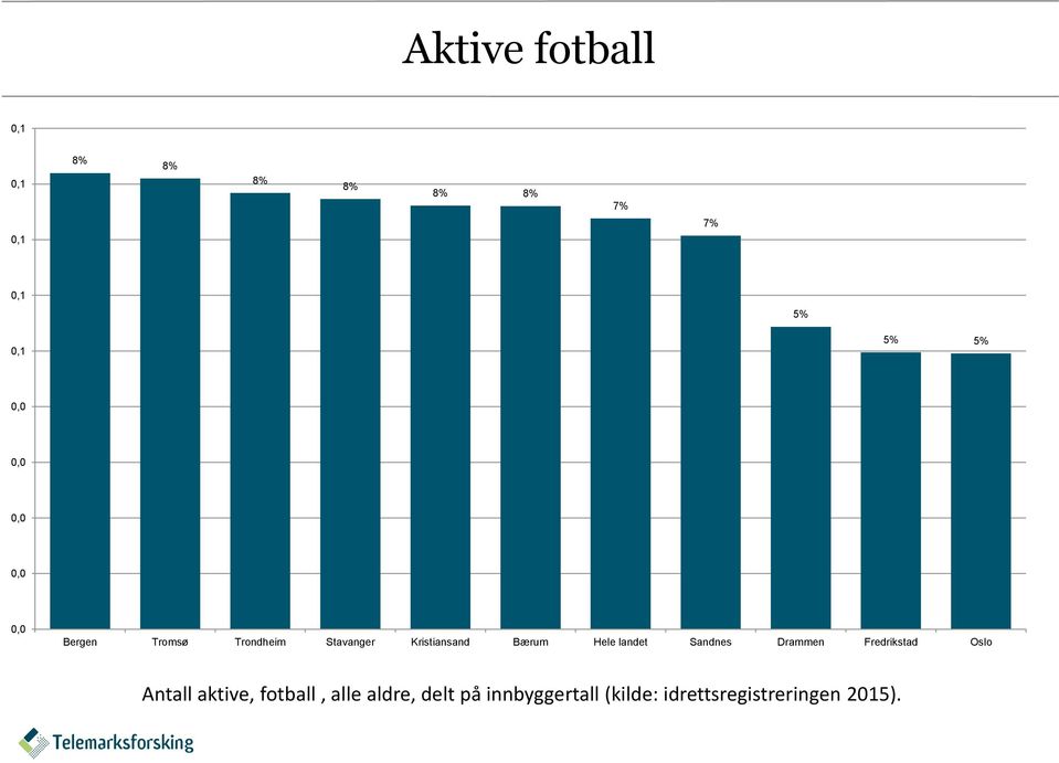Bærum Hele landet Sandnes Drammen Fredrikstad Oslo Antall aktive,