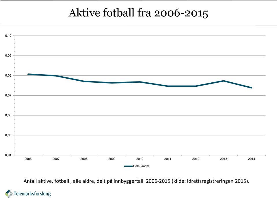 Hele landet Antall aktive, fotball, alle aldre, delt på