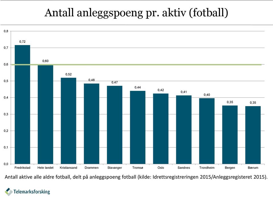 0,35 0,3 0,2 0,1 0,0 Fredrikstad Hele landet Kristiansand Drammen Stavanger Tromsø Oslo