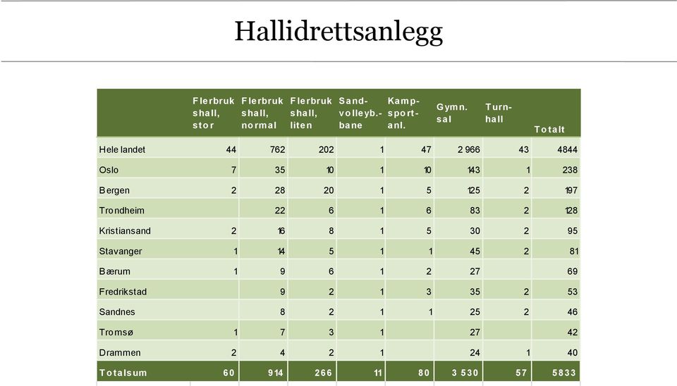 197 Trondheim 22 6 1 6 83 2 128 Kristiansand 2 16 8 1 5 30 2 95 Stavanger 1 14 5 1 1 45 2 81 B ærum 1 9 6 1 2 27 69