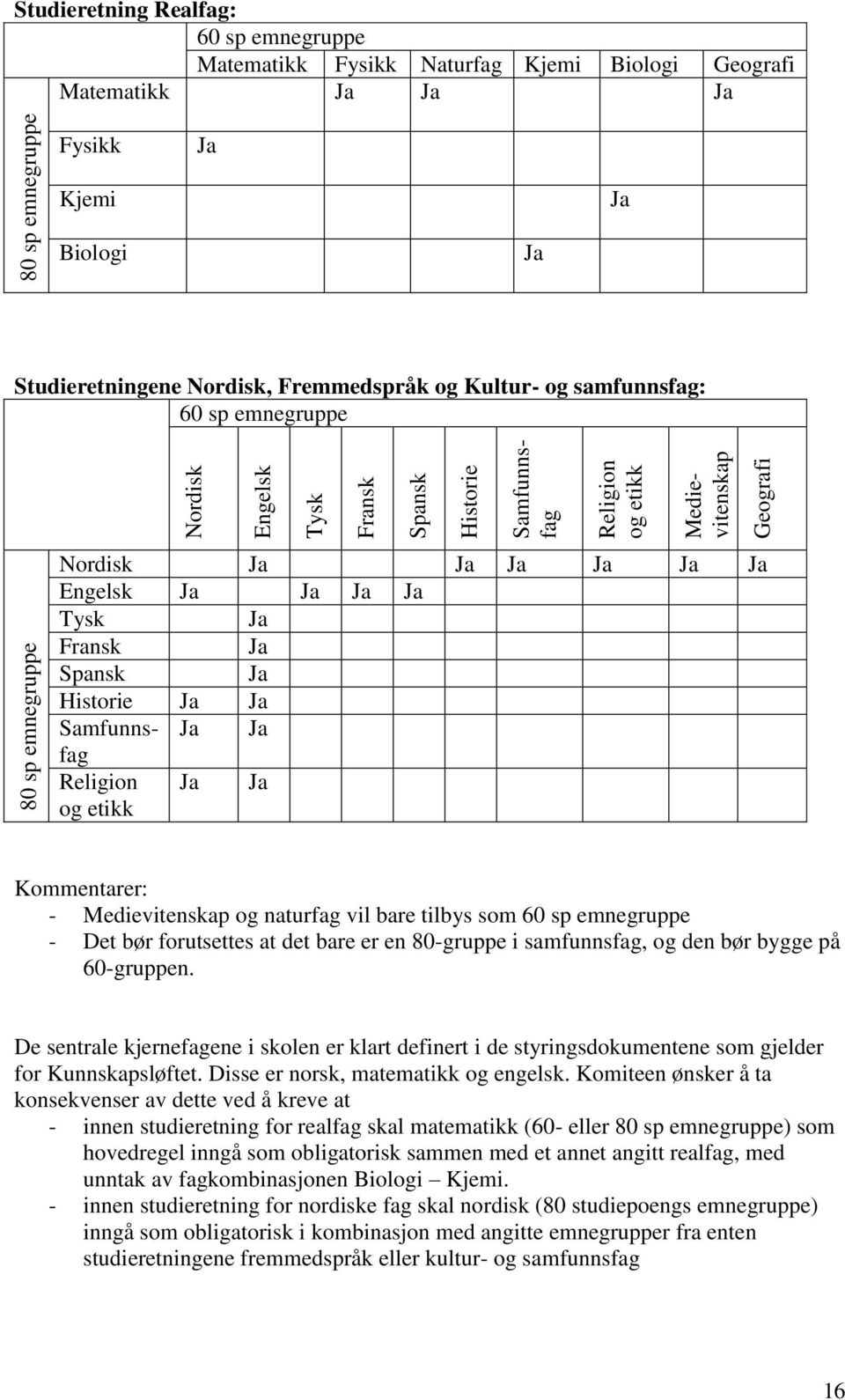 Ja Ja Tysk Ja Fransk Ja Spansk Ja Historie Ja Ja Samfunnsfag Ja Ja Religion og etikk Ja Ja Kommentarer: - Medievitenskap og naturfag vil bare tilbys som 60 sp emnegruppe - Det bør forutsettes at det