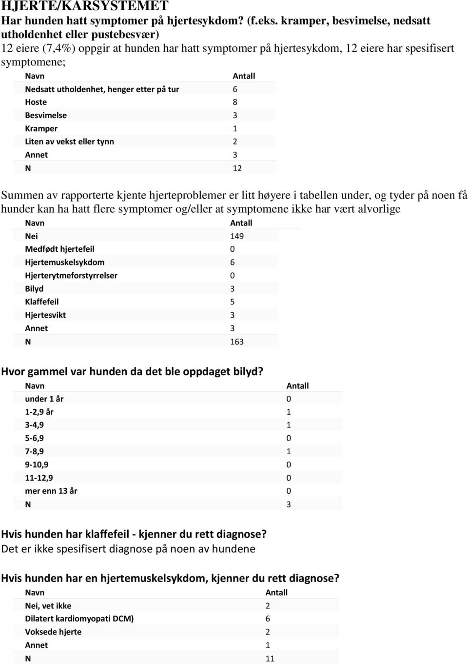 på tur 6 Hoste 8 Besvimelse 3 Kramper 1 Liten av vekst eller tynn 2 Annet 3 N 12 Summen av rapporterte kjente hjerteproblemer er litt høyere i tabellen under, og tyder på noen få hunder kan ha hatt