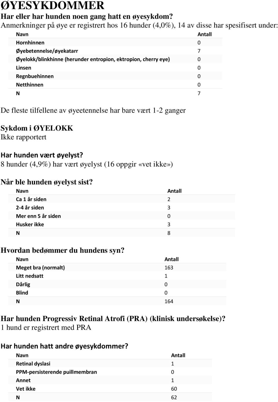 Linsen 0 Regnbuehinnen 0 Netthinnen 0 N 7 De fleste tilfellene av øyeetennelse har bare vært 1-2 ganger Sykdom i ØYELOKK Ikke rapportert Har hunden vært øyelyst?