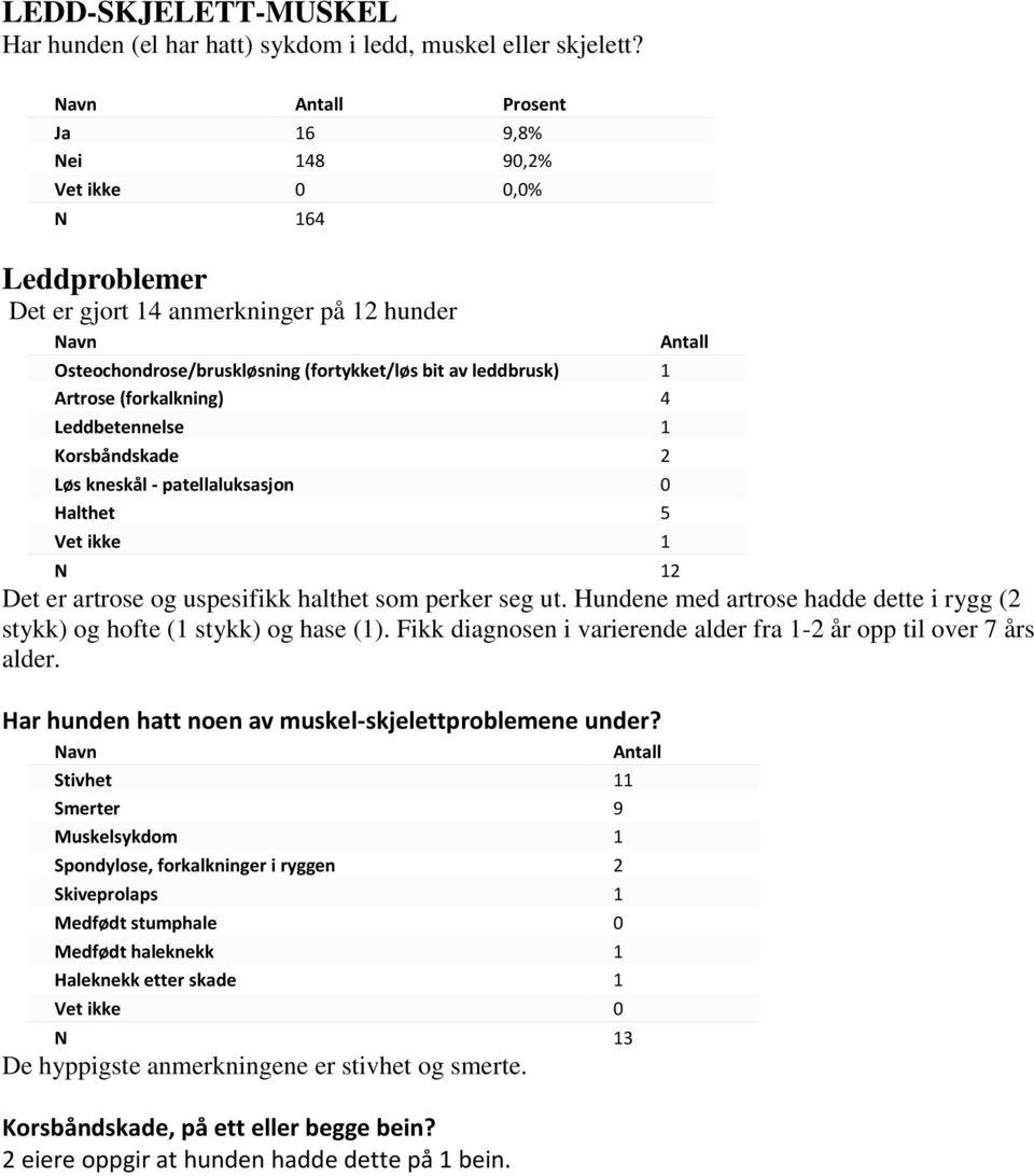 Leddbetennelse 1 Korsbåndskade 2 Løs kneskål - patellaluksasjon 0 Halthet 5 Vet ikke 1 N 12 Det er artrose og uspesifikk halthet som perker seg ut.