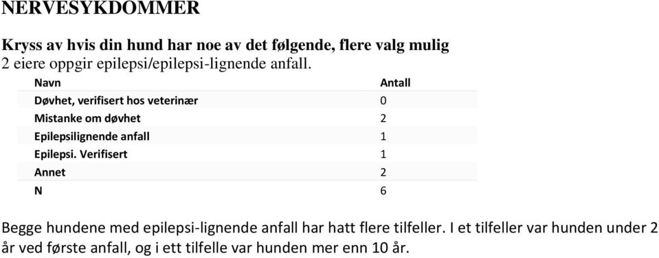 Døvhet, verifisert hos veterinær 0 Mistanke om døvhet 2 Epilepsilignende anfall 1 Epilepsi.