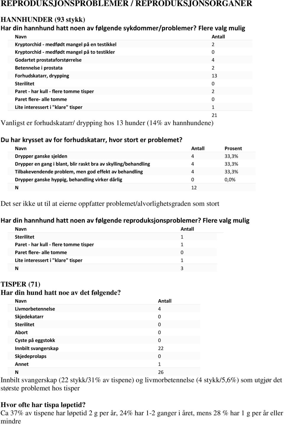 Sterilitet 0 Paret - har kull - flere tomme tisper 2 Paret flere- alle tomme 0 Lite interessert i "klare" tisper 1 21 Vanligst er forhudskatarr/ drypping hos 13 hunder (14% av hannhundene) Du har