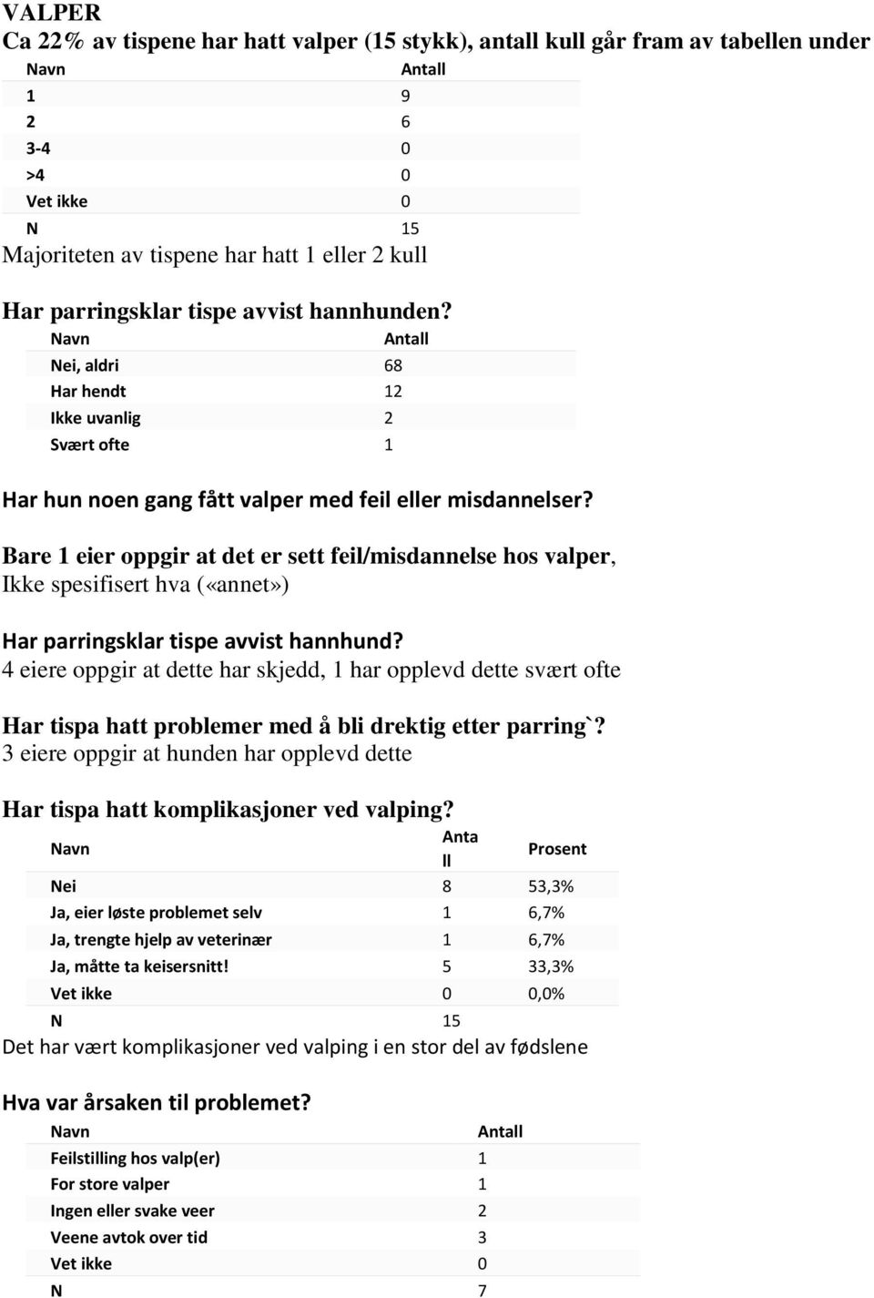 Bare 1 eier oppgir at det er sett feil/misdannelse hos valper, Ikke spesifisert hva («annet») Har parringsklar tispe avvist hannhund?