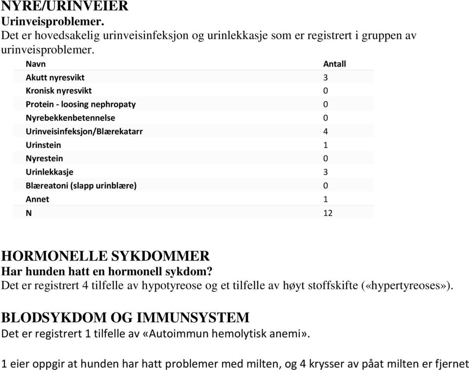 Blæreatoni (slapp urinblære) 0 Annet 1 N 12 HORMONELLE SYKDOMMER Har hunden hatt en hormonell sykdom?