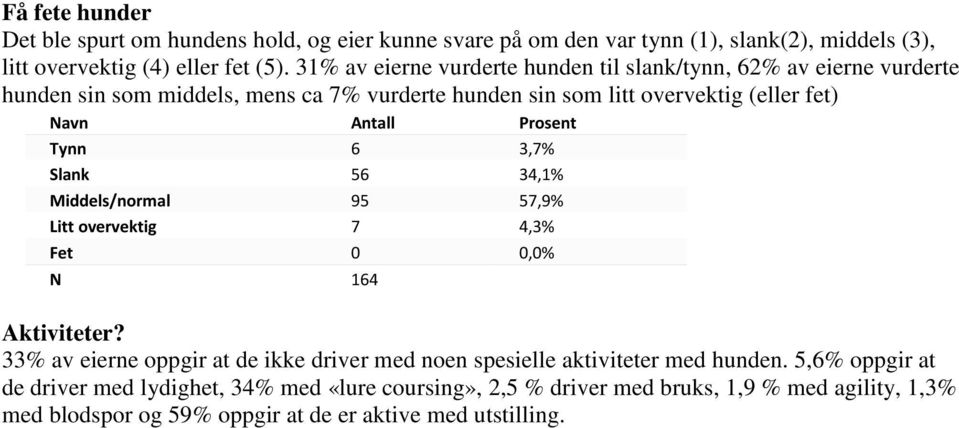 3,7% Slank 56 34,1% Middels/normal 95 57,9% Litt overvektig 7 4,3% Fet 0 0,0% N 164 Aktiviteter?