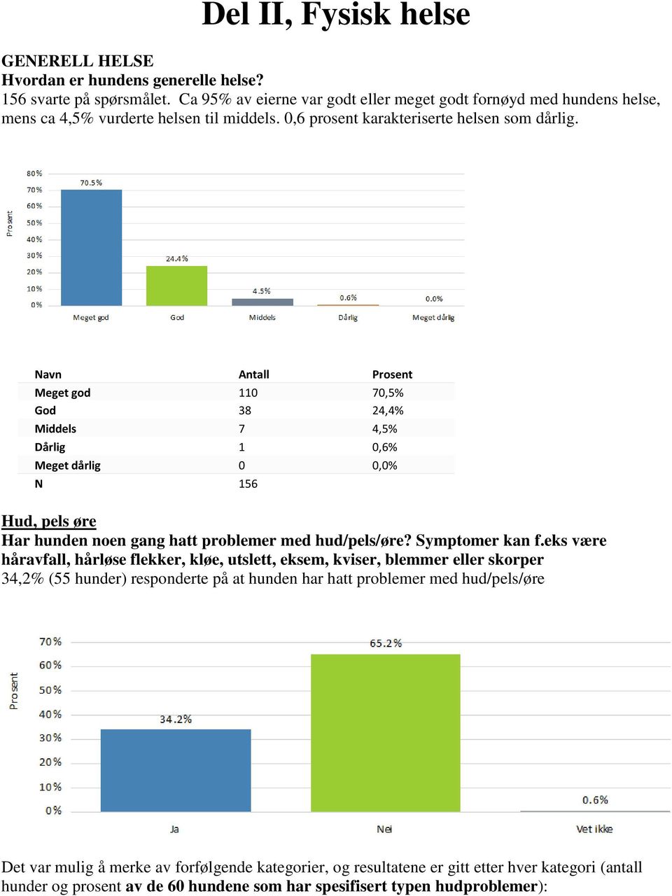 Meget god 110 70,5% God 38 24,4% Middels 7 4,5% Dårlig 1 0,6% Meget dårlig 0 0,0% N 156 Hud, pels øre Har hunden noen gang hatt problemer med hud/pels/øre? Symptomer kan f.