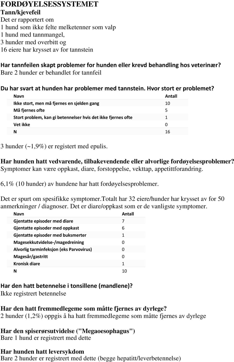 Ikke stort, men må fjernes en sjelden gang 10 Må fjernes ofte 5 Stort problem, kan gi betennelser hvis det ikke fjernes ofte 1 Vet ikke 0 N 16 3 hunder (~1,9%) er registert med epulis.