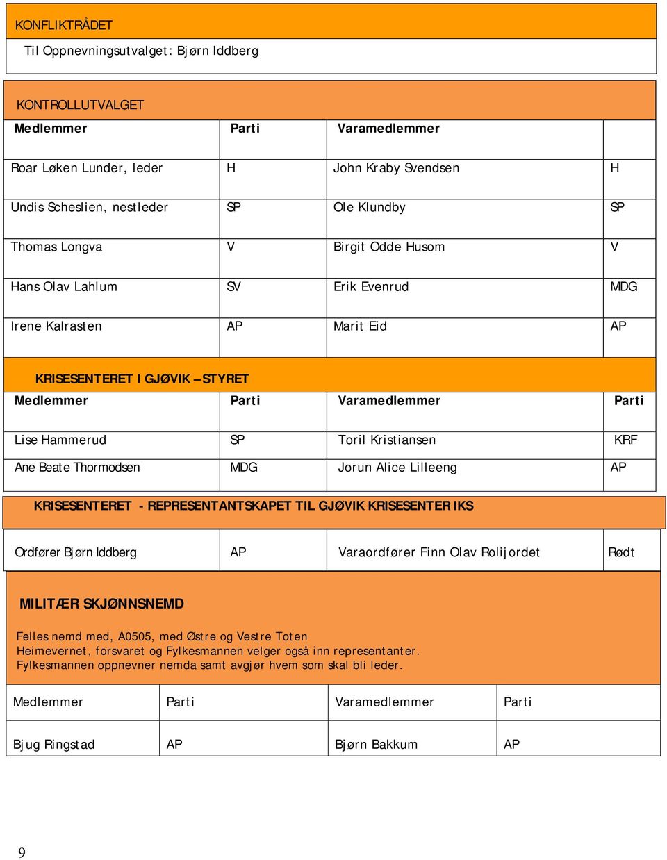 MDG Jorun Alice Lilleeng AP KRISESENTERET - REPRESENTANTSKAPET TIL GJØVIK KRISESENTER IKS Ordfører Bjørn Iddberg AP Varaordfører Finn Olav Rolijordet Rødt MILITÆR SKJØNNSNEMD Felles nemd med,