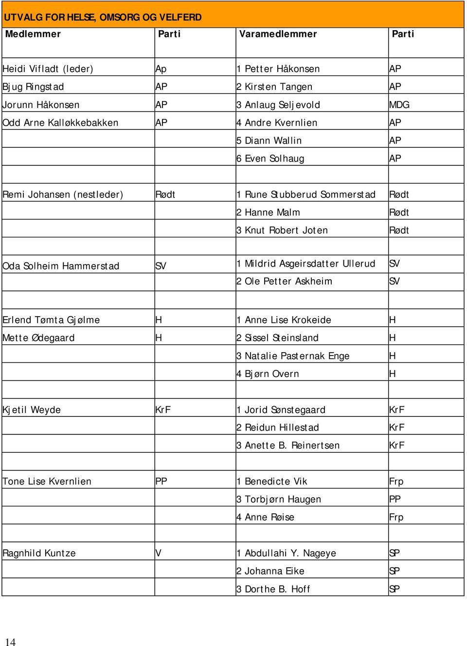 Asgeirsdatter Ullerud SV 2 Ole Petter Askheim SV Erlend Tømta Gjølme H 1 Anne Lise Krokeide H Mette Ødegaard H 2 Sissel Steinsland H 3 Natalie Pasternak Enge H 4 Bjørn Overn H Kjetil Weyde KrF 1