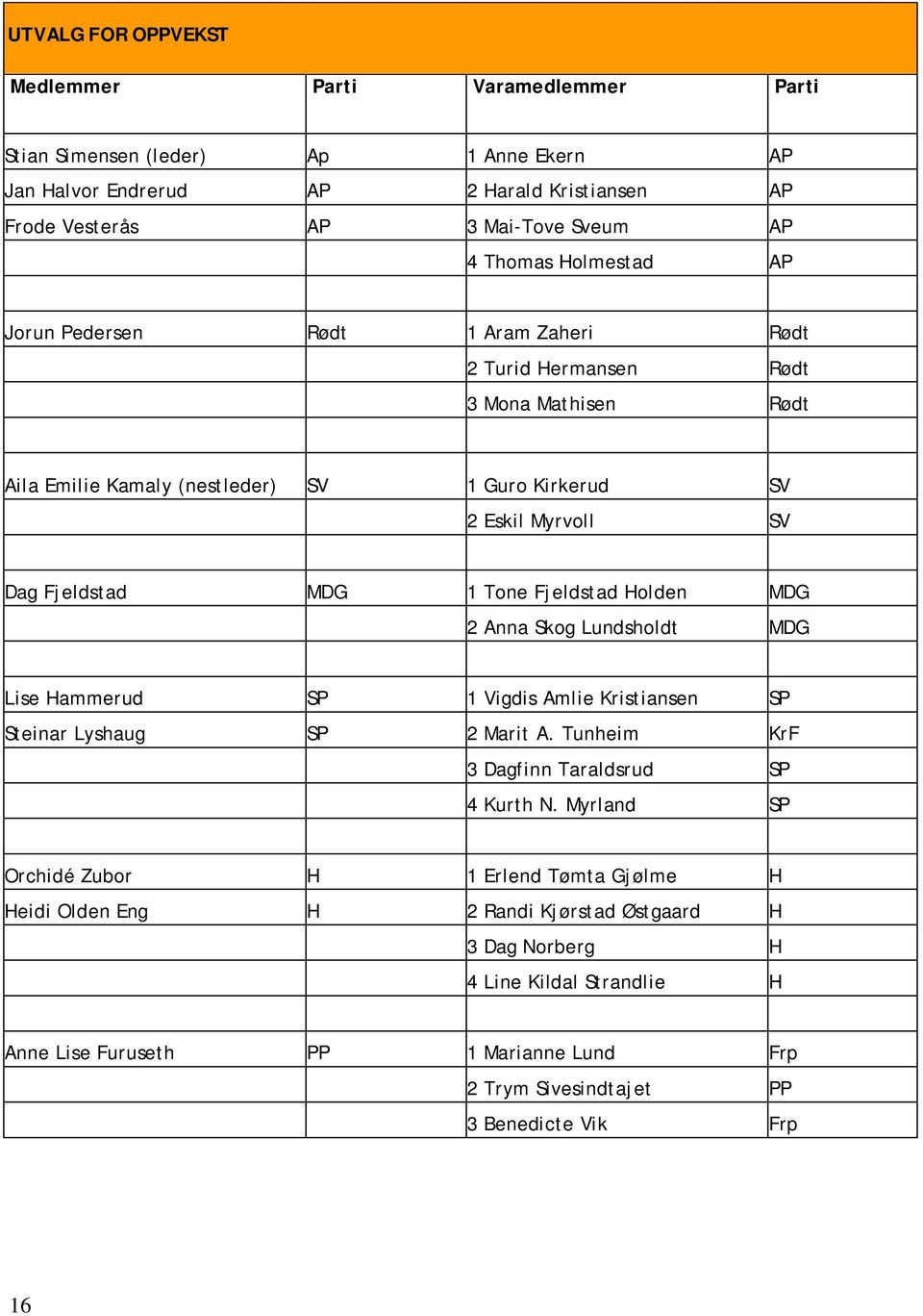 2 Anna Skog Lundsholdt MDG Lise Hammerud SP 1 Vigdis Amlie Kristiansen SP Steinar Lyshaug SP 2 Marit A. Tunheim KrF 3 Dagfinn Taraldsrud SP 4 Kurth N.