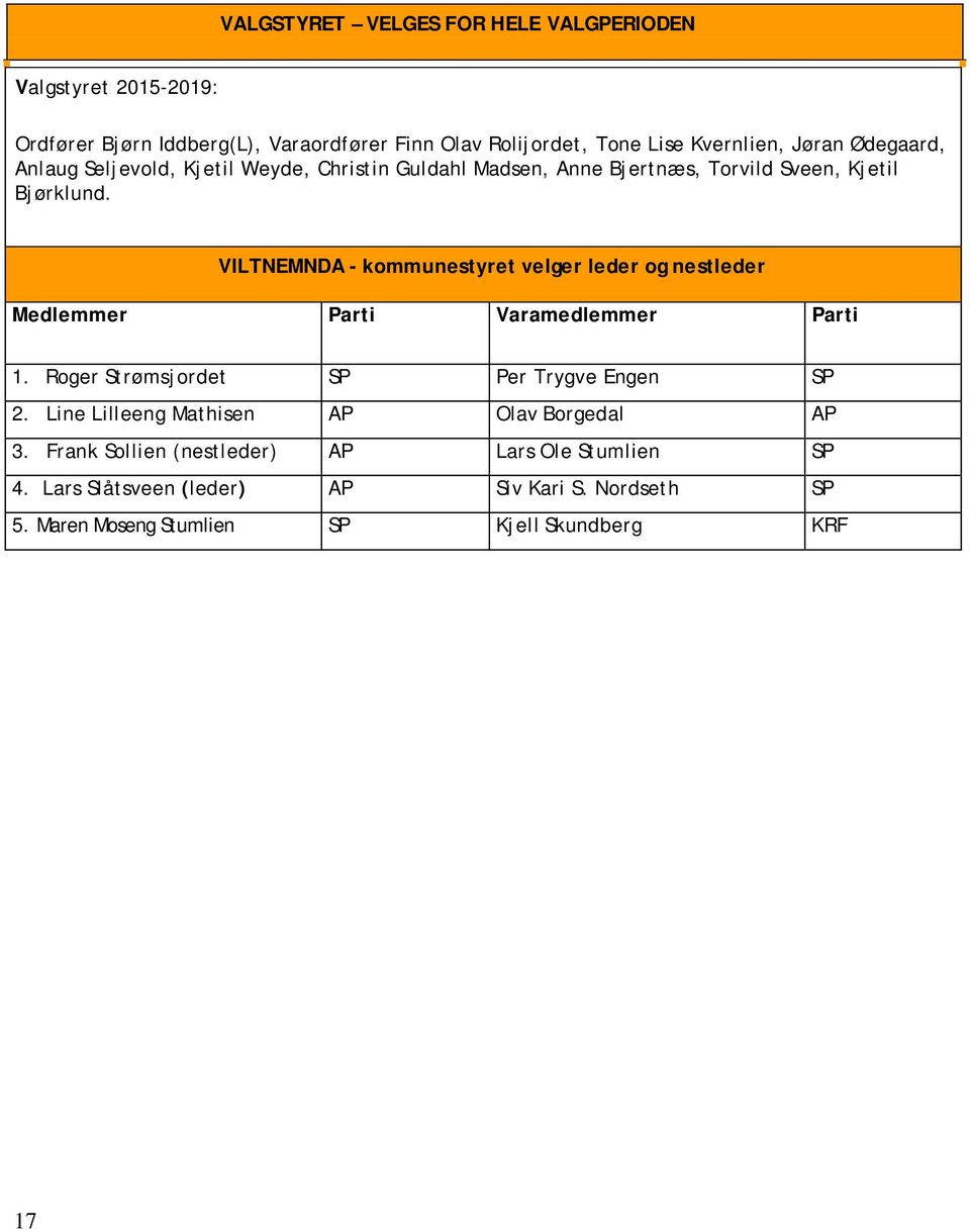 VILTNEMNDA - kommunestyret velger leder og nestleder 1. Roger Strømsjordet SP Per Trygve Engen SP 2.