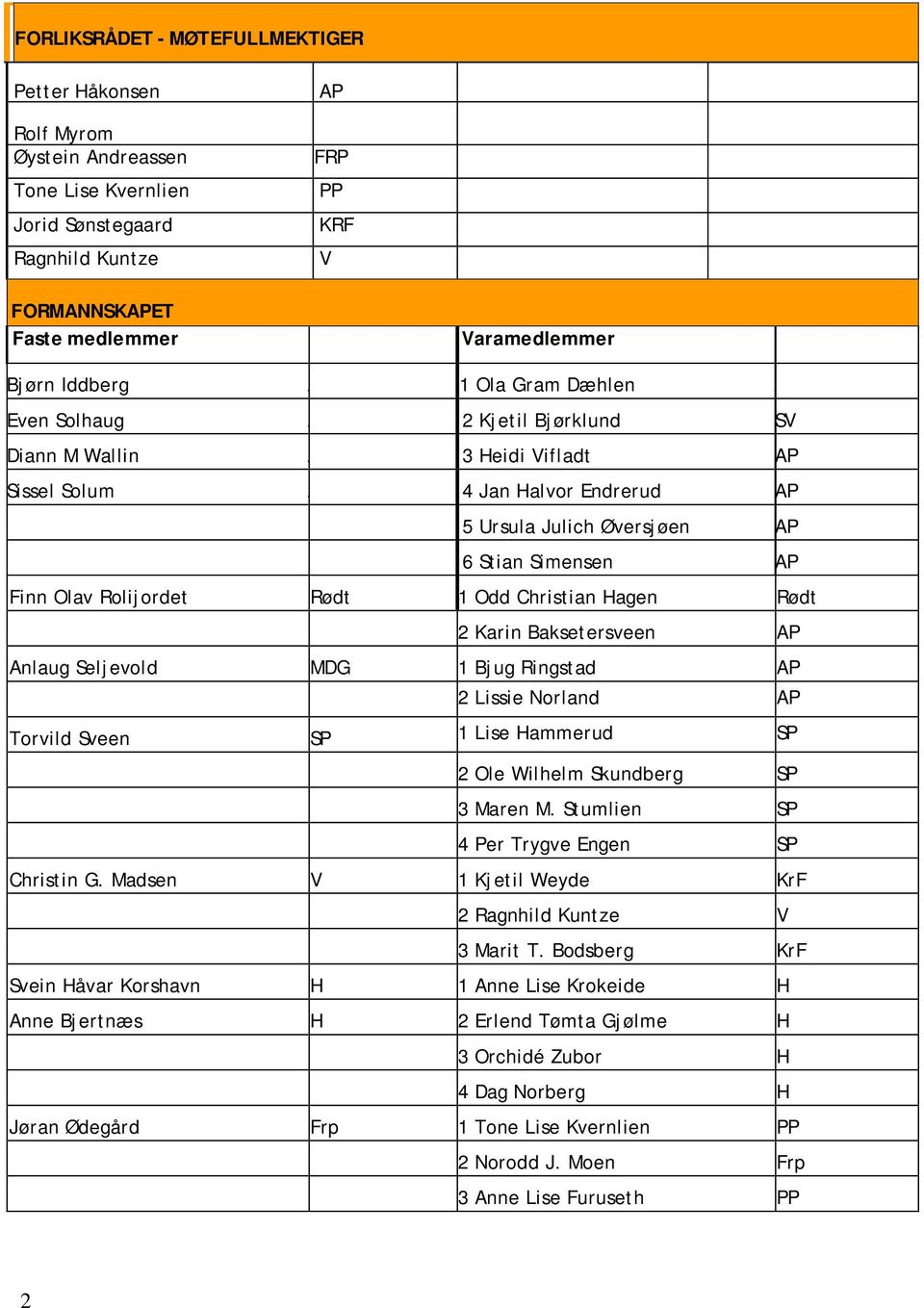 Olav Rolijordet Rødt 1 Odd Christian Hagen Rødt 2 Karin Baksetersveen AP Anlaug Seljevold MDG 1 Bjug Ringstad AP 2 Lissie Norland AP Torvild Sveen SP 1 Lise Hammerud SP 2 Ole Wilhelm Skundberg SP 3