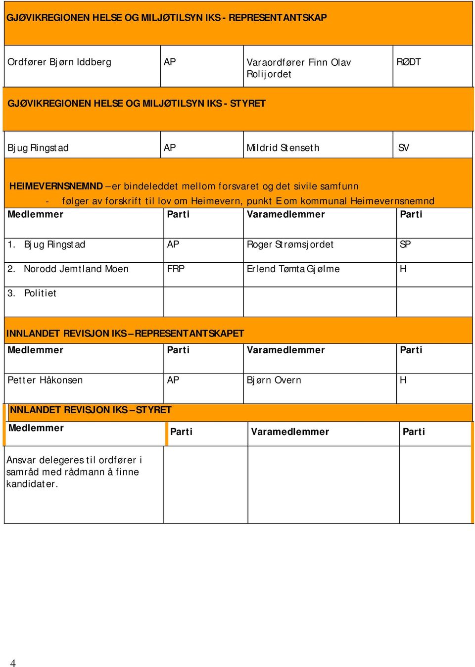 Heimevern, punkt E om kommunal Heimevernsnemnd 1. Bjug Ringstad AP Roger Strømsjordet SP 2. Norodd Jemtland Moen FRP Erlend Tømta Gjølme H 3.