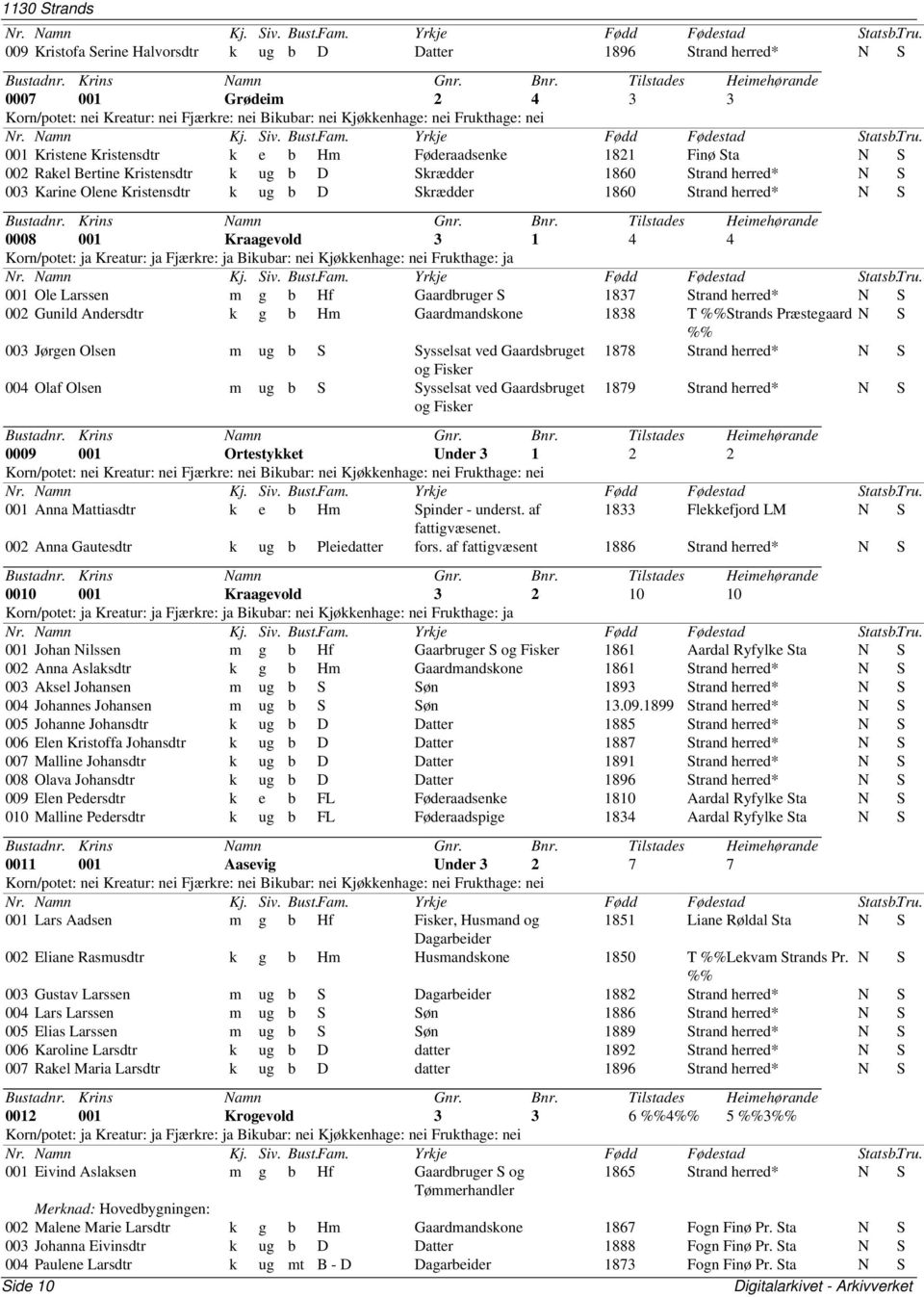S 0008 001 Kraagevold 3 1 4 4 001 Ole Larssen m g b Hf Gaardbruger S 1837 Strand herred* N S 002 Gunild Andersdtr k g b Hm Gaardmandskone 1838 T %%Strands Præstegaard N S %% 003 Jørgen Olsen m ug b S
