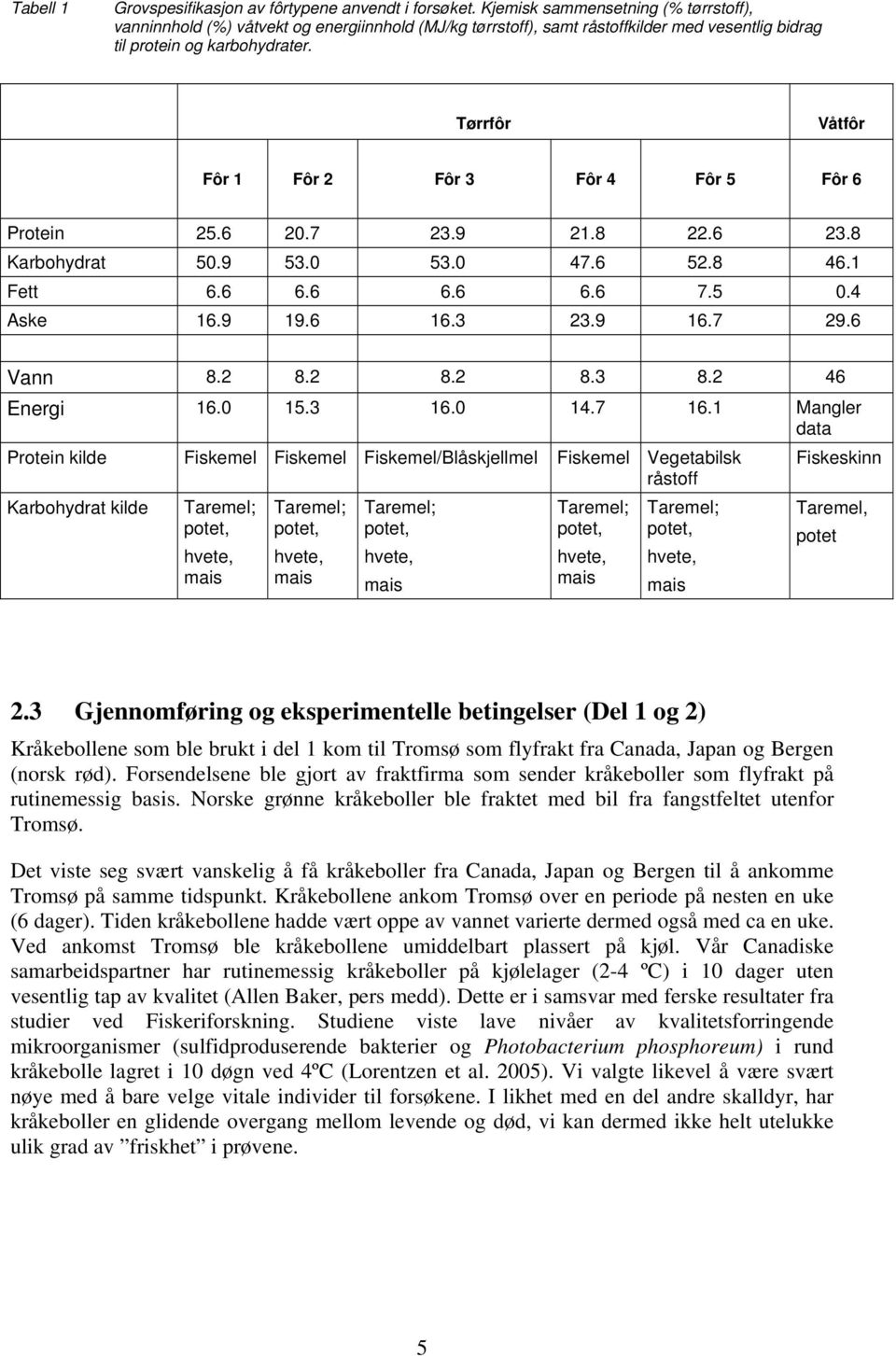 Tørrfôr Våtfôr Fôr 1 Fôr 2 Fôr 3 Fôr 4 Fôr 5 Fôr 6 Protein 25.6 2.7 23.9 21.8 22.6 23.8 Krbohydrt 5.9 53. 53. 47.6 52.8 46.1 Fett 6.6 6.6 6.6 6.6 7.5.4 Aske 16.9 19.6 16.3 23.9 16.7 29.6 Vnn 8.2 8.