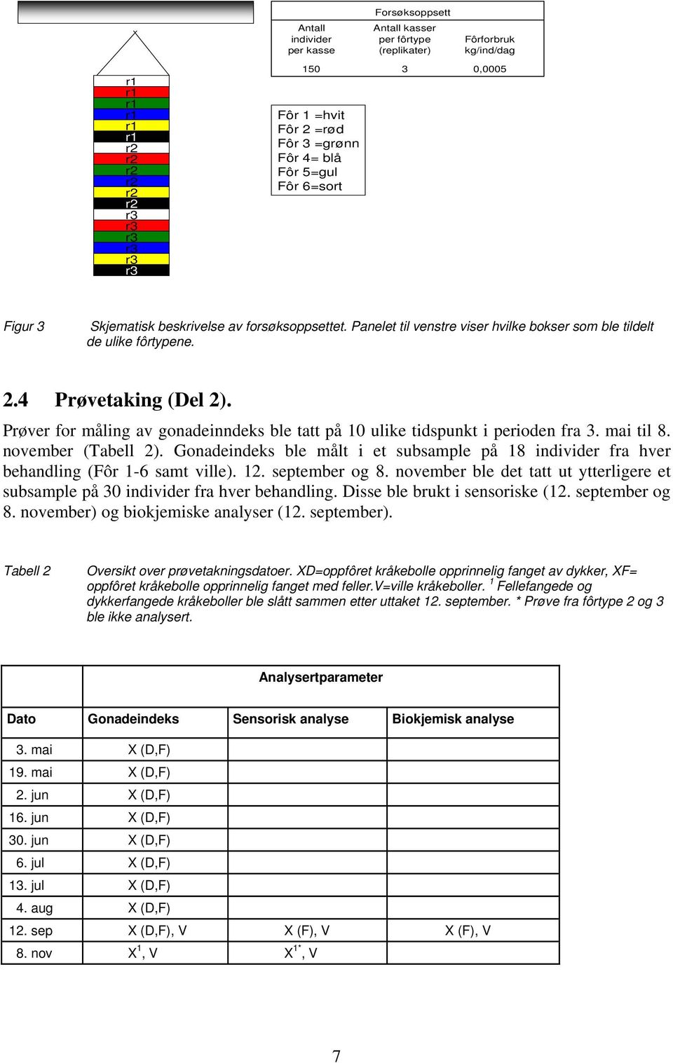 Prøver for måling v gondeinndeks ble ttt på 1 ulike tidspunkt i perioden fr 3. mi til 8. november (Tbell 2). Gondeindeks ble målt i et subsmple på 18 individer fr hver behndling (Fôr 1-6 smt ville).